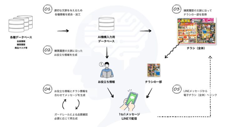 購買履歴とチラシを紐解く1to1販促、ホームセンターで実証実験