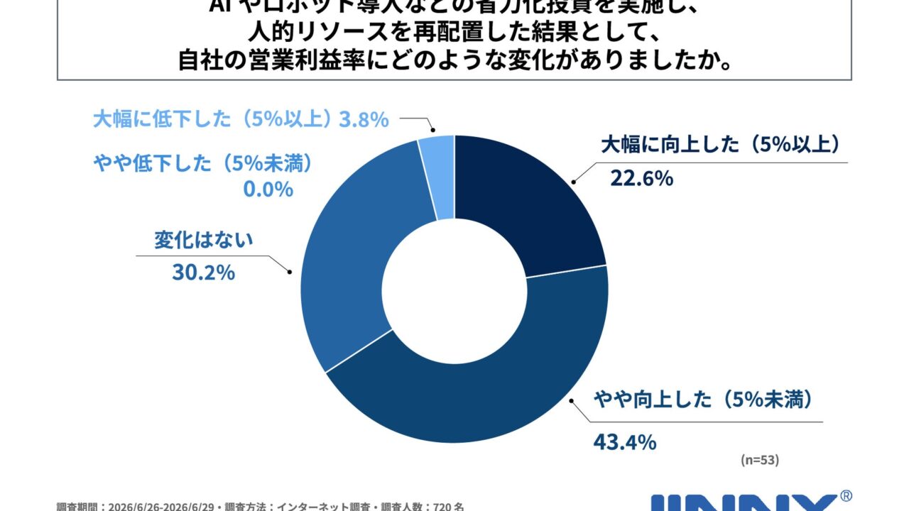 省力化投資による人的リソース再配置、飲食店経営者の65%以上が「営業利益率向上」と回答