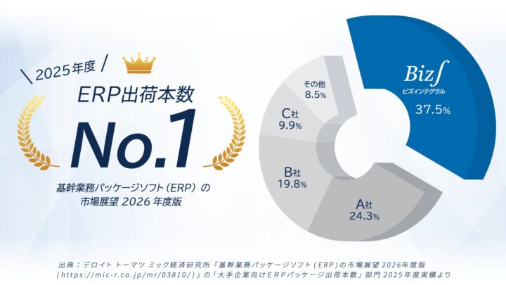Biz∫が大手向けERP市場で2025年度出荷本数No.1を獲得