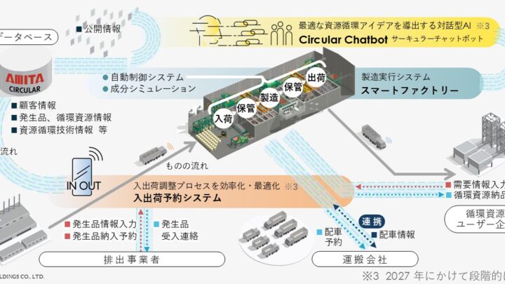 アミタ、姫路でスマート工場「ZEROⅠ」を始動 資源循環の自動化を推進