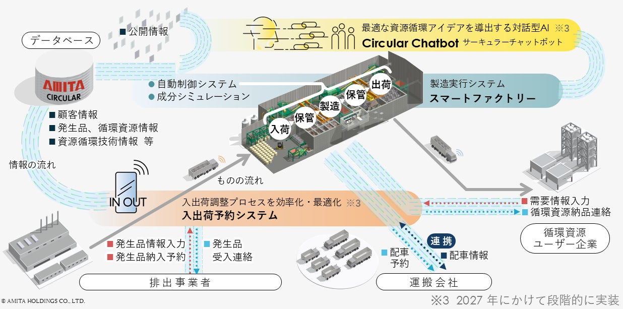 アミタ、姫路でスマート工場「ZEROⅠ」を始動 資源循環の自動化を推進