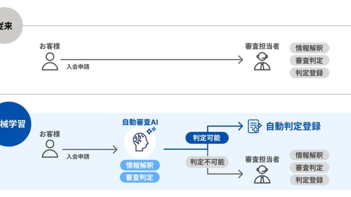 三井住友カードが審査業務に自動判定AIを導入、担当者審査の2割を自動化