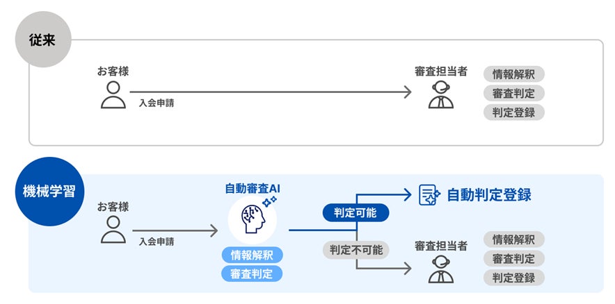 三井住友カードが審査業務に自動判定AIを導入、担当者審査の2割を自動化