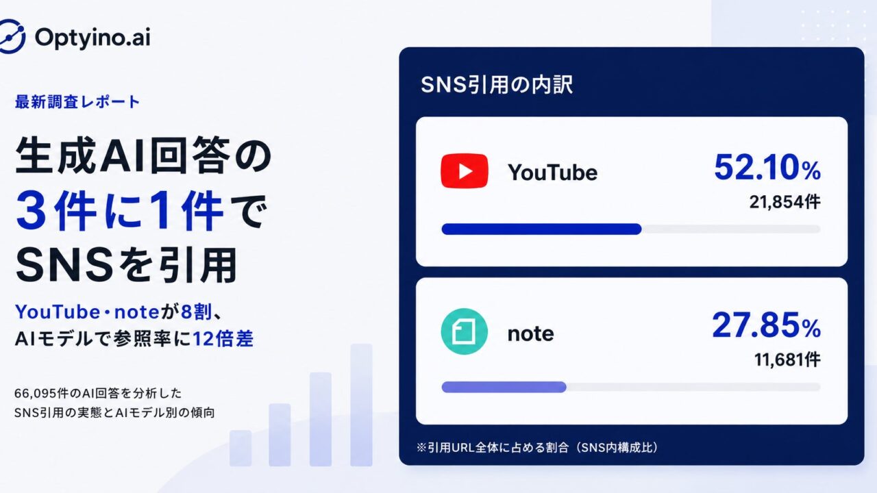 生成AIの回答におけるSNS引用率は34％、YouTubeとnoteが約8割を占める