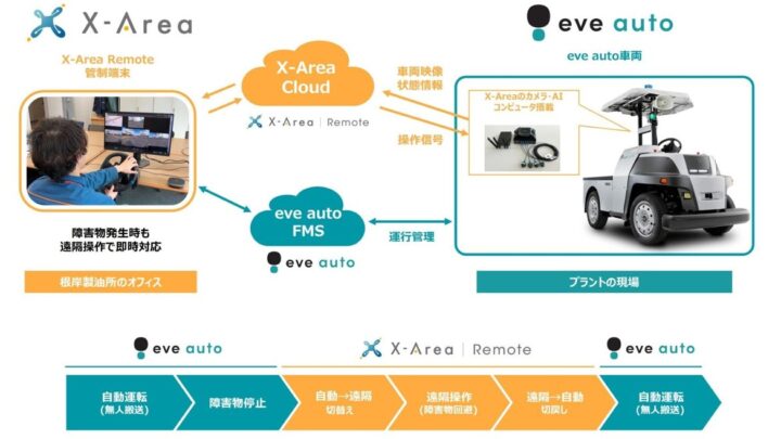 屋外自動搬送の完全無人化へ、遠隔操作システムとの連携で障害物回避の実証に成功