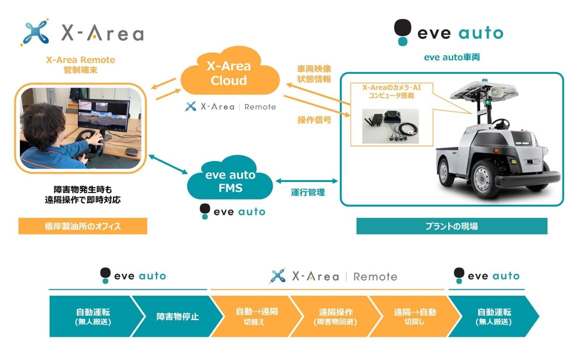 屋外自動搬送の完全無人化へ、遠隔操作システムとの連携で障害物回避の実証に成功