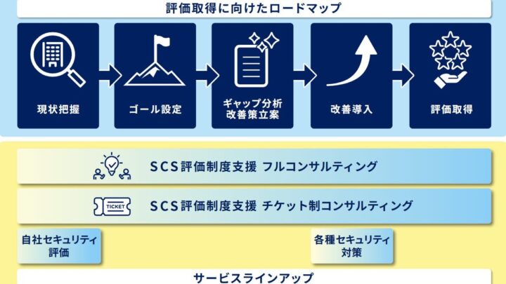 シーイーシー、SCS評価制度への対応を支援する新ソリューションを提供開始