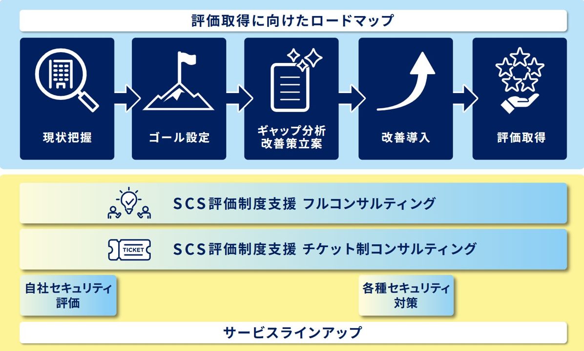 シーイーシー、SCS評価制度への対応を支援する新ソリューションを提供開始