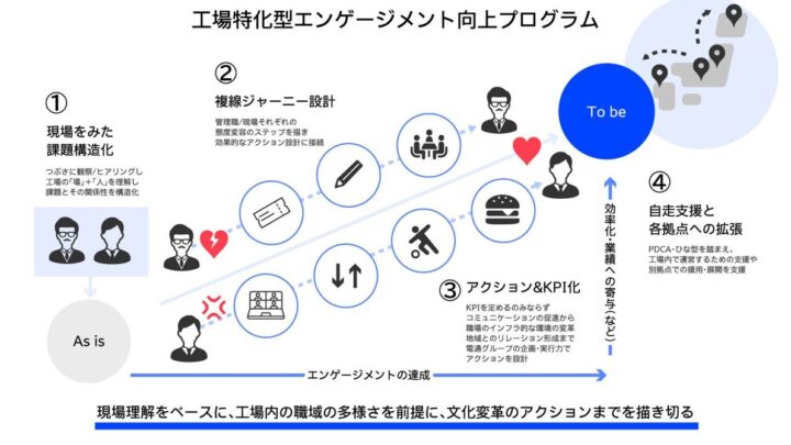 工場特化型のエンゲージメント向上支援プログラムが開始、現場の意識差を解消へ