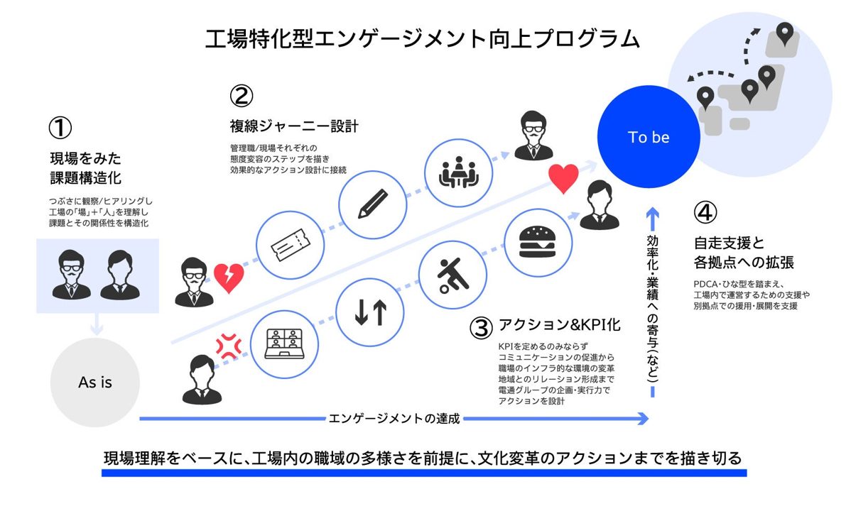 工場特化型のエンゲージメント向上支援プログラムが開始、現場の意識差を解消へ