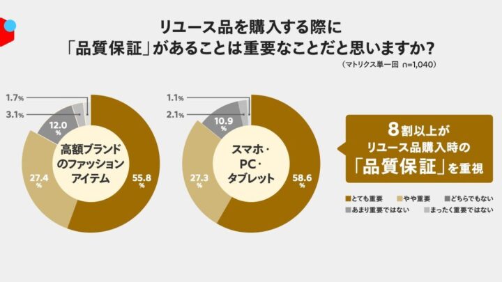 リユース高額品購入の壁は「品質不安」メルカリが意識調査、保証の重要性が浮き彫りに
