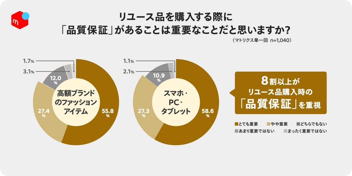 リユース高額品購入の壁は「品質不安」メルカリが意識調査、保証の重要性が浮き彫りに