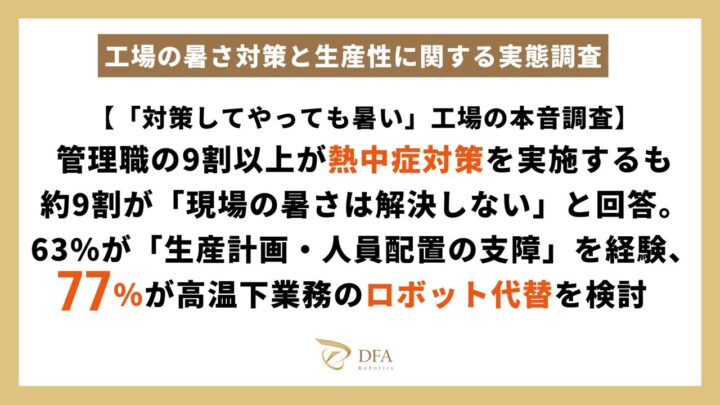 工場の暑さ対策と生産計画への影響調査、77％がロボット代替を検討