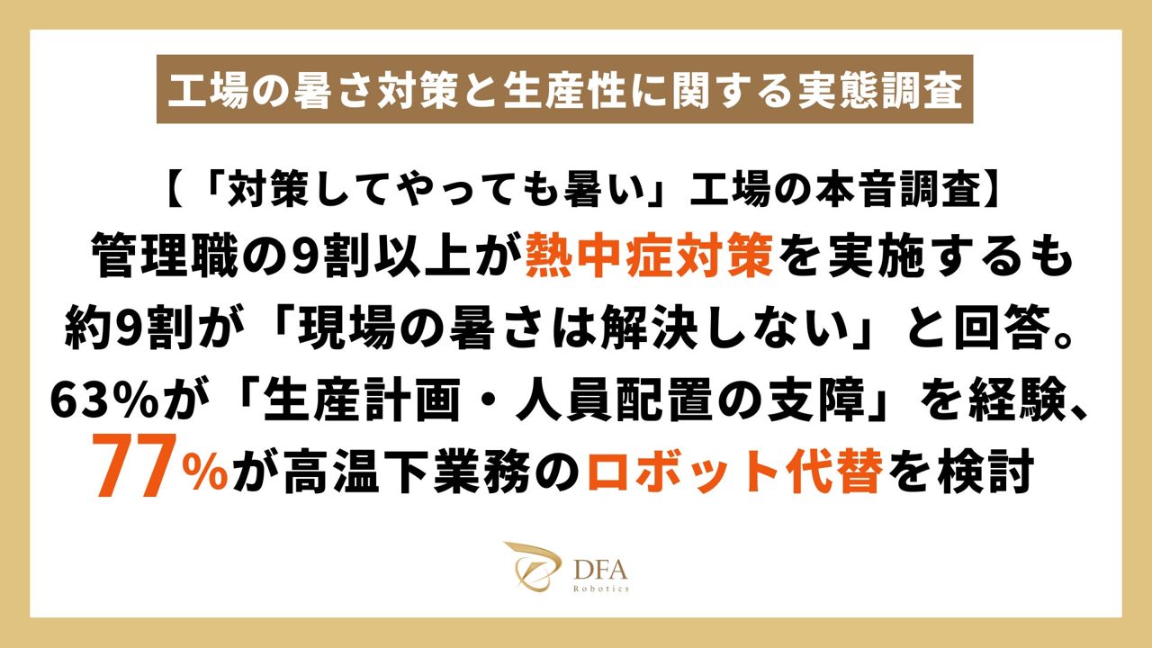 工場の暑さ対策と生産計画への影響調査、77％がロボット代替を検討