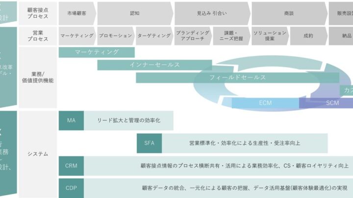電通総研、製造業向け顧客接点DX支援ソリューションを提供開始