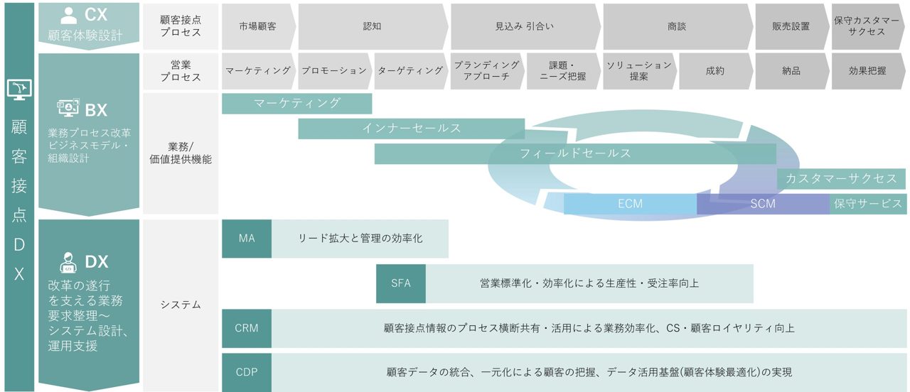 電通総研、製造業向け顧客接点DX支援ソリューションを提供開始