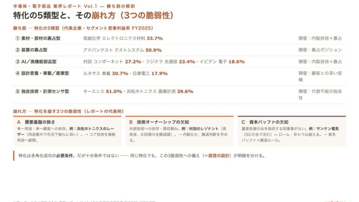 半導体・電子部品56社の決算分析レポート