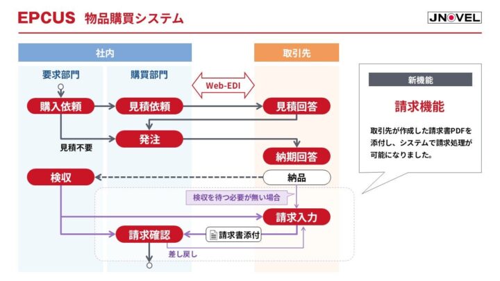 日本ノーベル、調達システムに請求機能追加。見積から請求まで一元管理