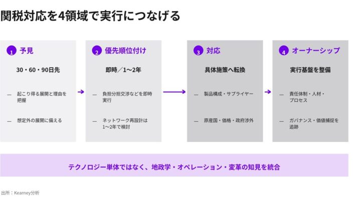AIで部品の関税分類を迅速化、米カーニーが「関税影響分析モデル」を公開