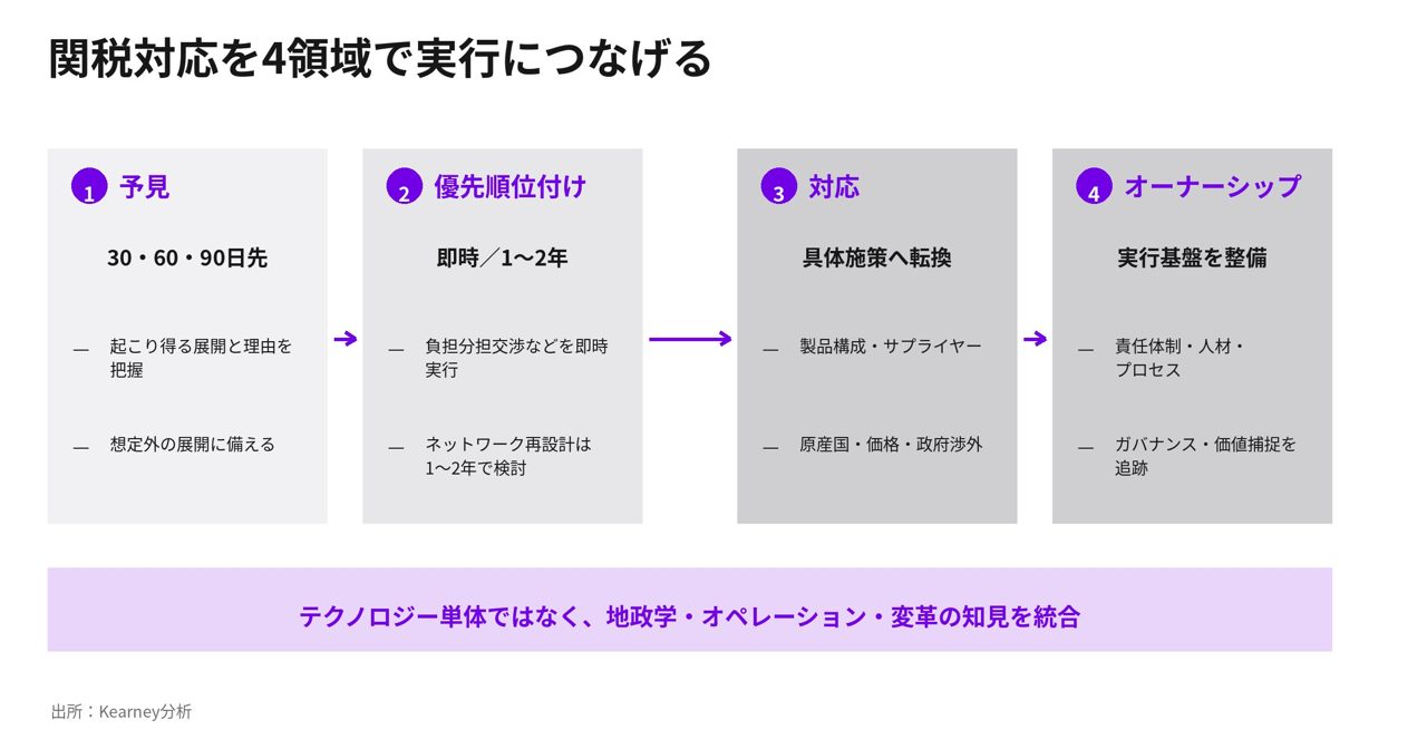 AIで部品の関税分類を迅速化、米カーニーが「関税影響分析モデル」を公開