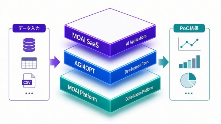 生産計画や配送を3日で検証する開発プログラム「MOAI Bootcamp」提供開始