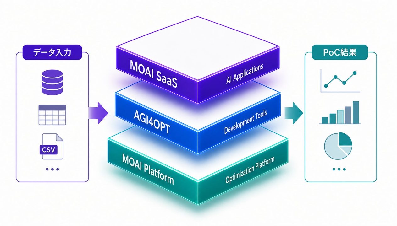生産計画や配送を3日で検証する開発プログラム「MOAI Bootcamp」提供開始