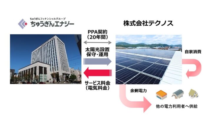 テクノス新真壁工場、太陽光オンサイトPPAによる再エネ供給を開始
