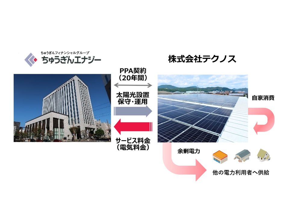 テクノス新真壁工場、太陽光オンサイトPPAによる再エネ供給を開始