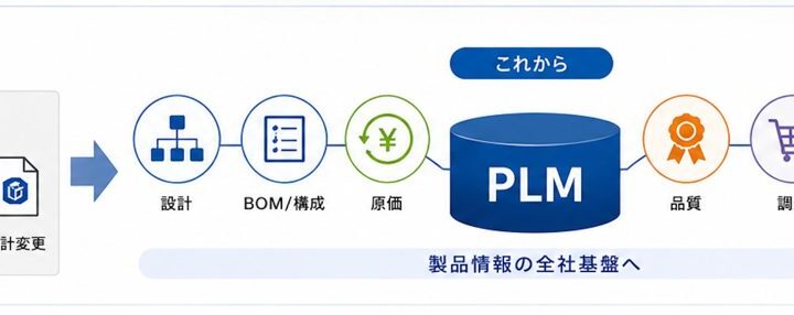 PLMは設計管理から全社情報基盤へ、ものづくり新聞が事例120件を分析