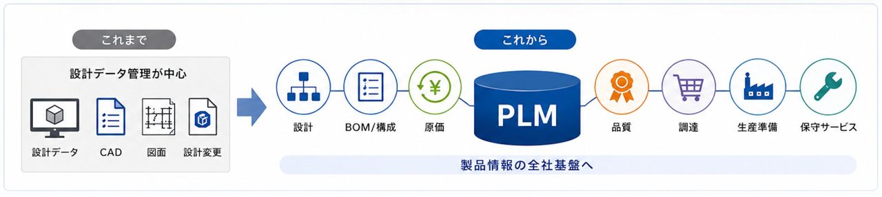 PLMは設計管理から全社情報基盤へ、ものづくり新聞が事例120件を分析