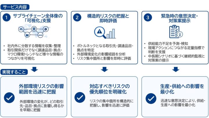 三菱総研、AIでサプライチェーン影響評価