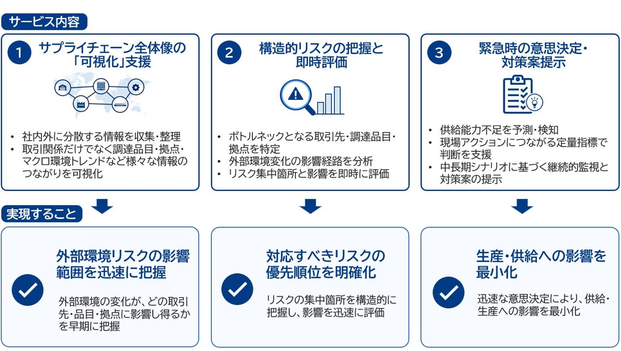 三菱総研、AIでサプライチェーン影響評価