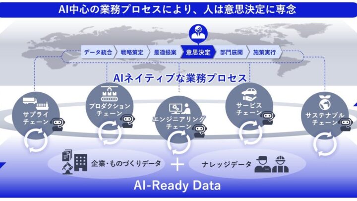 NEC、製造業変革コンセプト「MX」発表。AI前提の5つのバリューチェーン構築へ