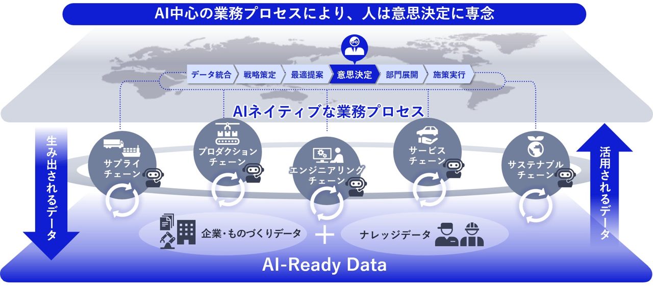 NEC、製造業変革コンセプト「MX」発表。AI前提の5つのバリューチェーン構築へ