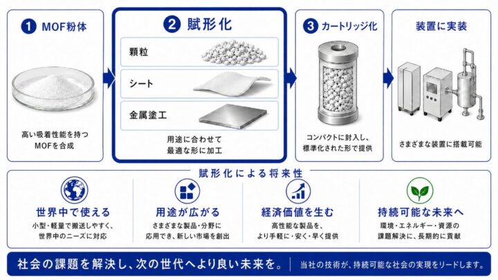 ROKIがMOFの賦形化技術を開発、装置実装を容易に