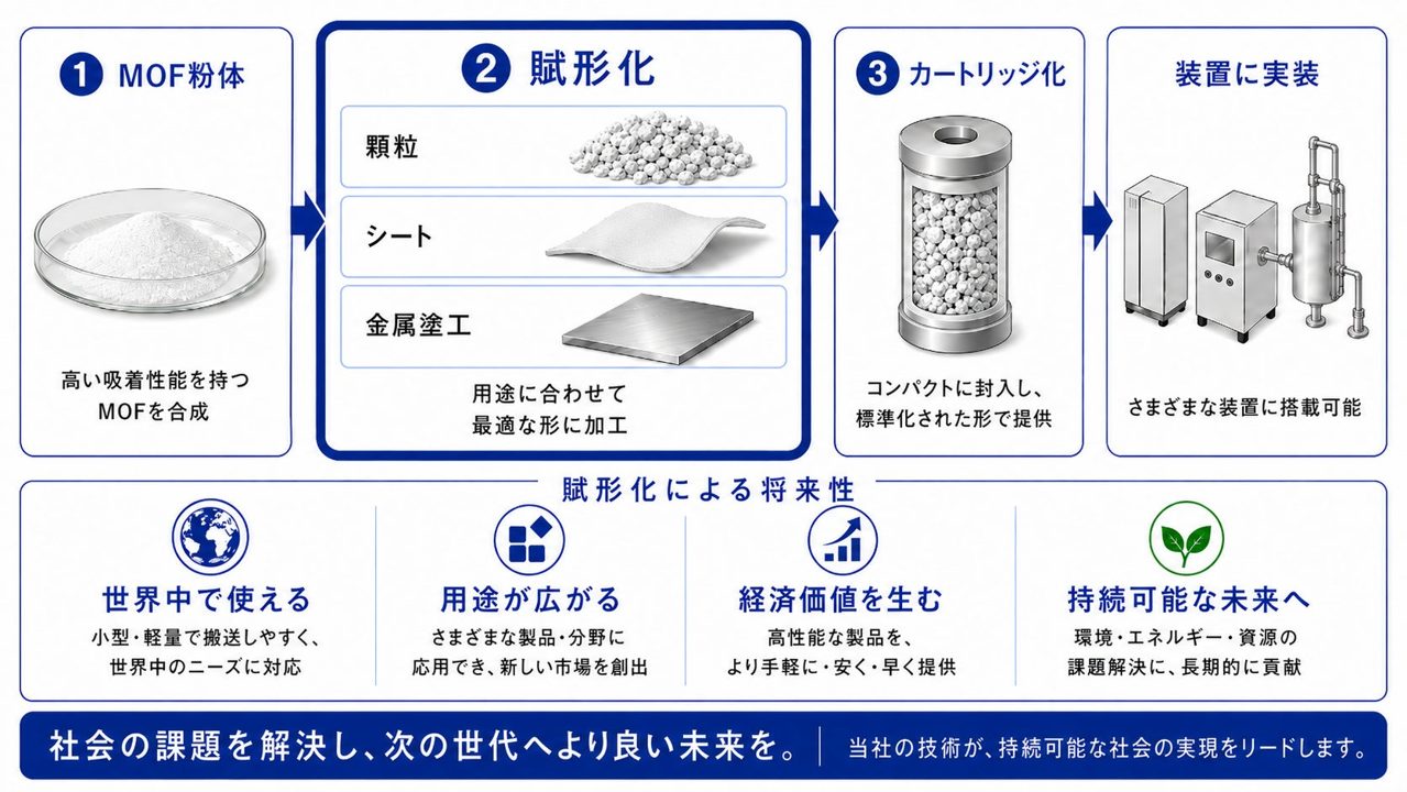 ROKIがMOFの賦形化技術を開発、装置実装を容易に