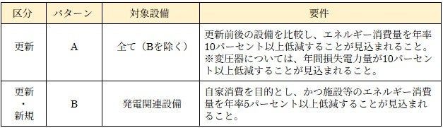 札幌市、中小製造業の省エネ設備導入を支援する補助金の公募を開始