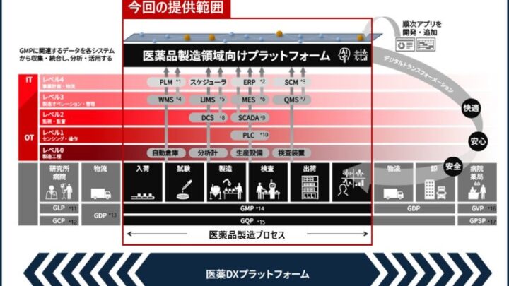 日立、医薬品製造向けデータ統合プラットフォームを提供開始。GMP業務の効率化を支援
