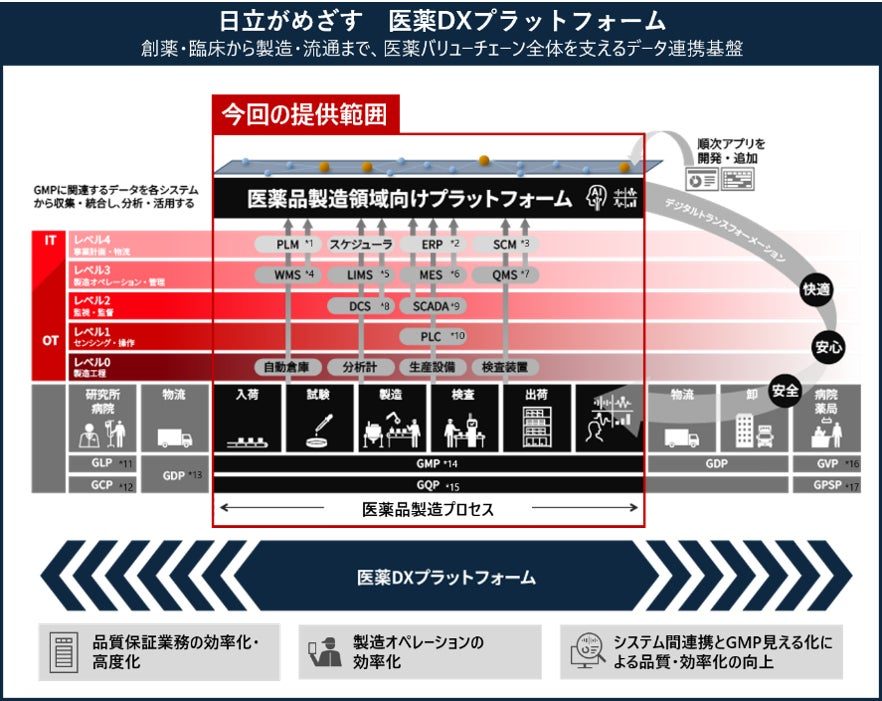 日立、医薬品製造向けデータ統合プラットフォームを提供開始。GMP業務の効率化を支援