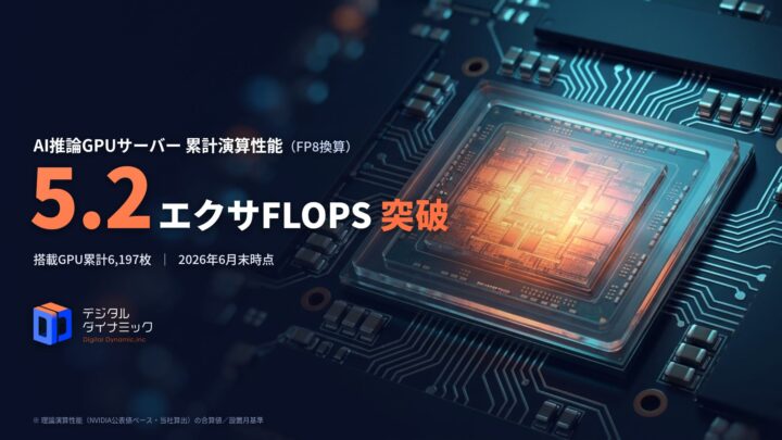 AI推論GPUサーバーの累計演算性能が5.2エクサFLOPSを突破