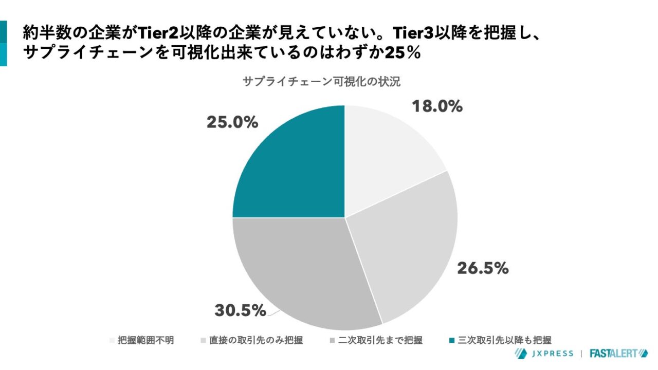 製造業の75％がSCM全体を把握できず、Tier2以降の可視化に課題