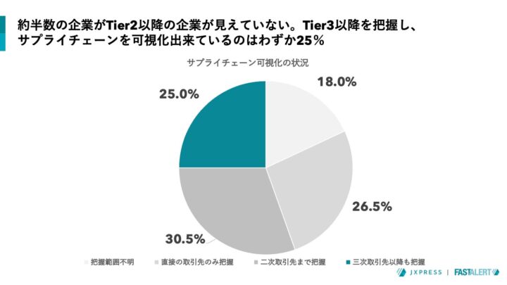 製造業の75％がSCM全体を把握できず、Tier2以降の可視化に課題