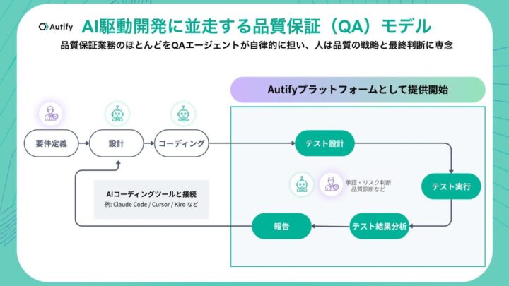 オーティファイが「Autifyプラットフォーム」提供、AI駆動開発の品質保証を統合支援