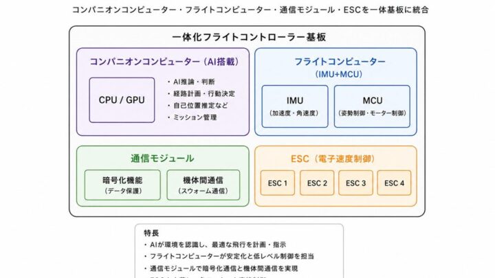 アトラックラボ、国産AI制御基盤を開発へ。ドローンや無人車両に共通対応