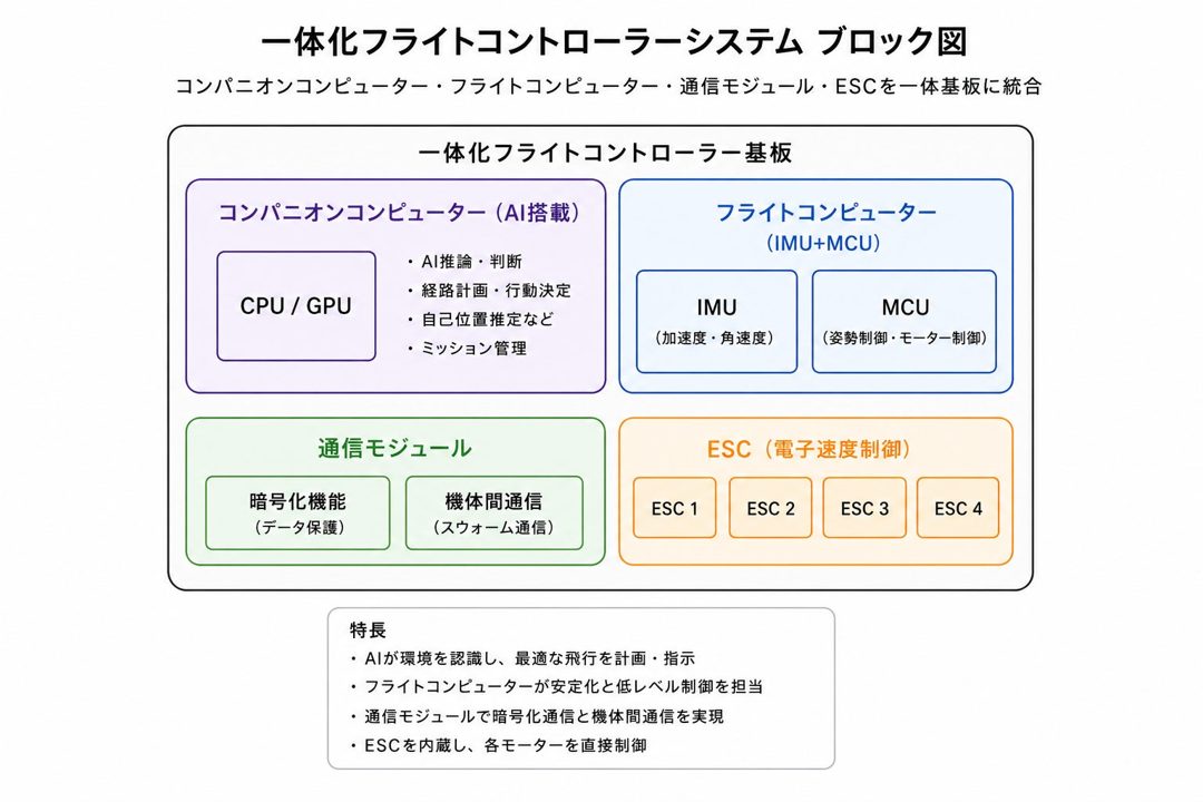 アトラックラボ、国産AI制御基盤を開発へ。ドローンや無人車両に共通対応