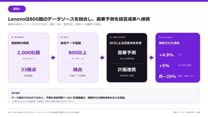 AI需要予測がもたらす生産計画の高速化と製造・物流コスト削減