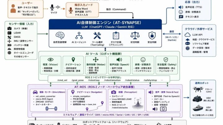 アトラックラボ、LLM活用のロボット自律制御システム「AT-SYNAPSE」開発