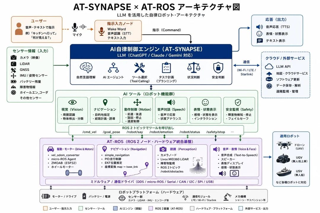 アトラックラボ、LLM活用のロボット自律制御システム「AT-SYNAPSE」開発
