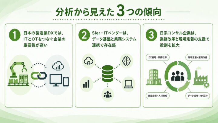 製造業DX事例3815件の分析レポート公開、日系支援企業の役割と4つのタイプを整理