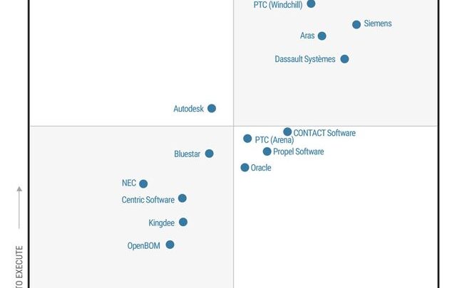 PTCのPLM製品が米調査で高評価。製造業DXのデータ基盤として存在感